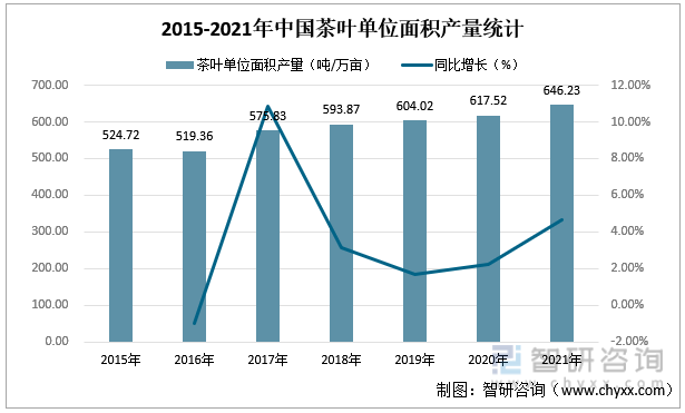 智研咨询重磅发布！2022年中国茶叶行业市场分析报告：产量及需求量持续上涨(图1)