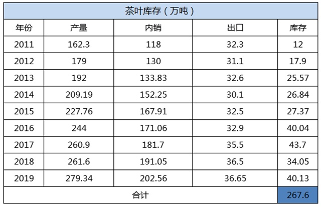 茶难卖！库存巨大！数百万吨茶叶库存何去何从？(图4)