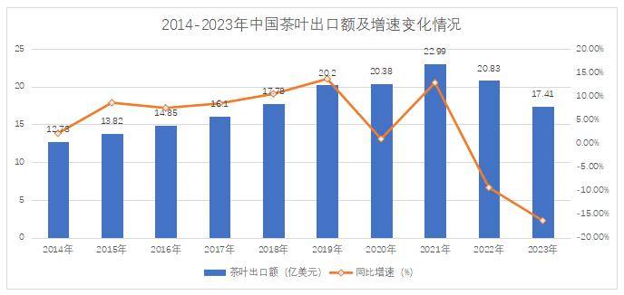 【出口简报】2023中国茶叶出口量额双减(图1)