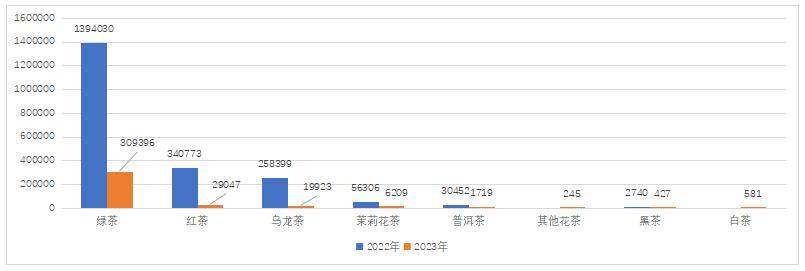 【出口简报】2023中国茶叶出口量额双减(图3)