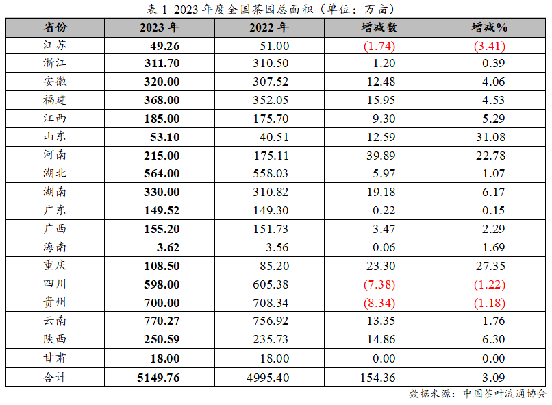 E星体育官网E星体育2023年度中国茶叶产销形势报告(图1)