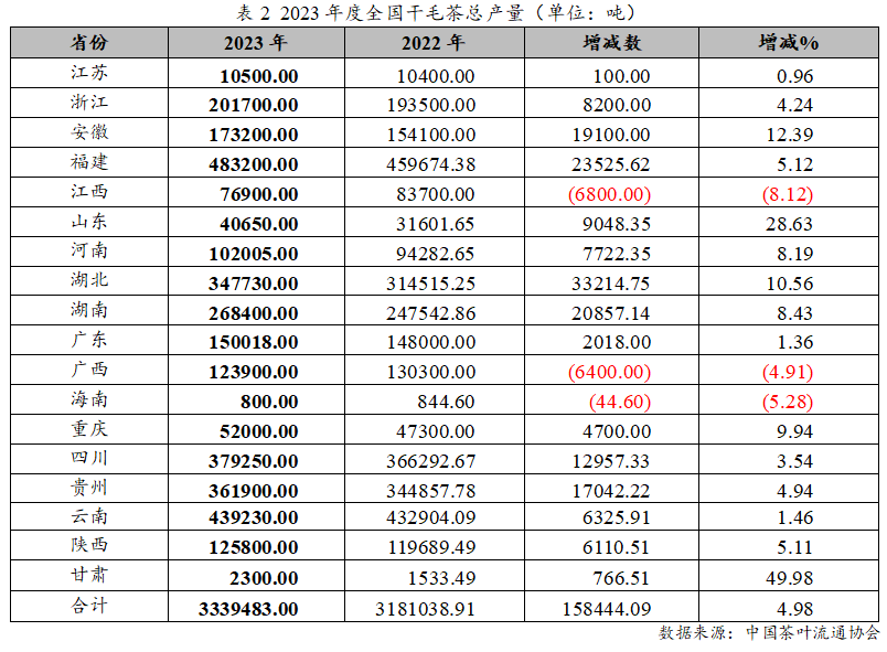 E星体育官网E星体育2023年度中国茶叶产销形势报告(图3)