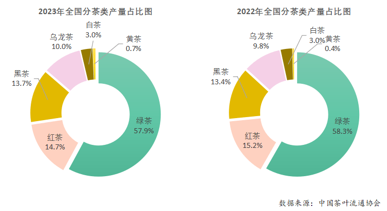 E星体育官网E星体育2023年度中国茶叶产销形势报告(图8)