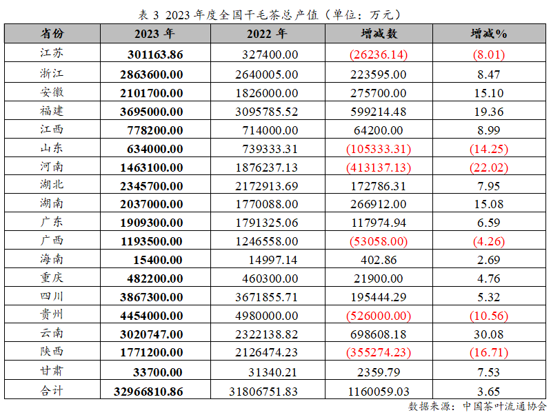 E星体育官网E星体育2023年度中国茶叶产销形势报告(图5)