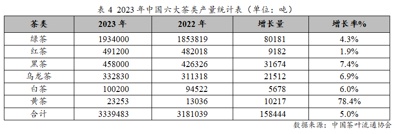 E星体育官网E星体育2023年度中国茶叶产销形势报告(图7)