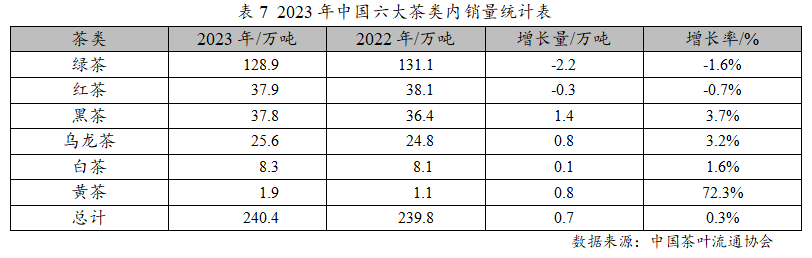 E星体育官网E星体育2023年度中国茶叶产销形势报告(图11)