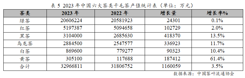 E星体育官网E星体育2023年度中国茶叶产销形势报告(图9)