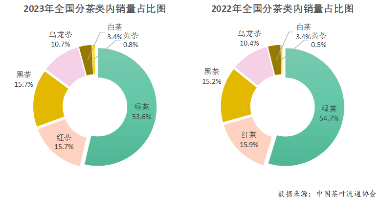 E星体育官网E星体育2023年度中国茶叶产销形势报告(图12)