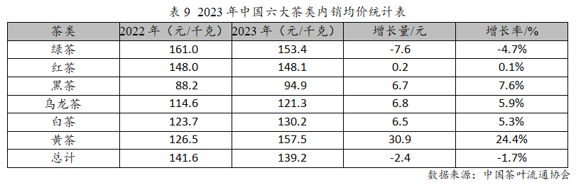 E星体育官网E星体育2023年度中国茶叶产销形势报告(图15)