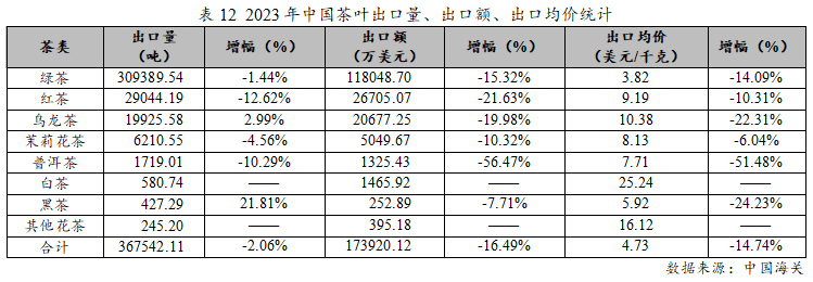 E星体育官网E星体育2023年度中国茶叶产销形势报告(图19)