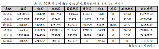 E星体育官网E星体育2023年度中国茶叶产销形势报告(图21)