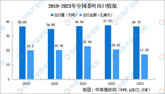 2023年中国茶叶出口情况：绿茶出口量最大(图1)