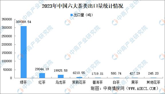 2023年中国茶叶出口情况：绿茶出口量最大(图2)