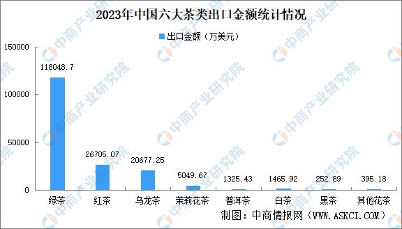 2023年中国茶叶出口情况：绿茶出口量最大(图3)